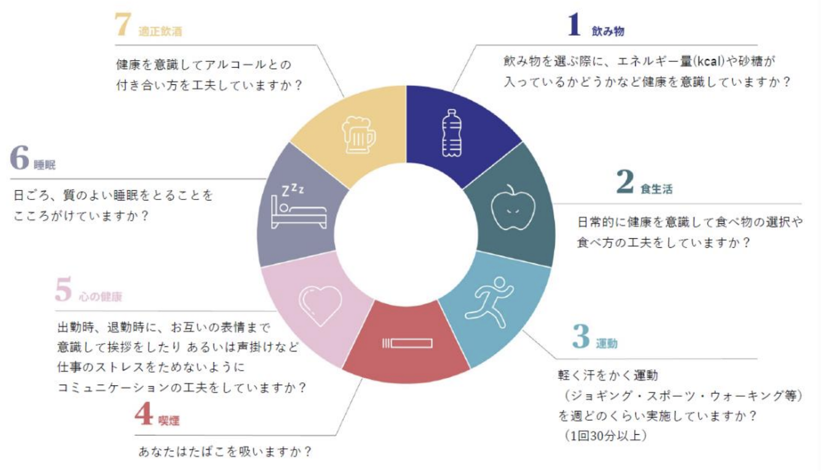 7つの生活習慣に関する設問の図表