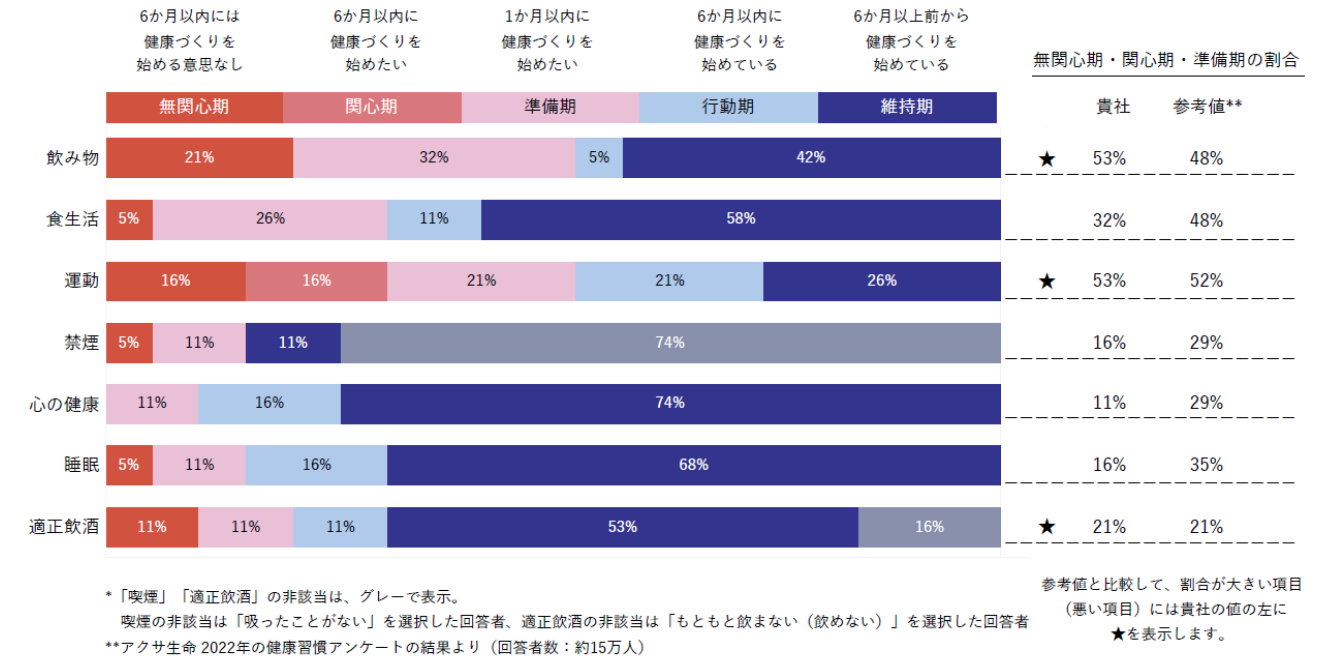 生活習慣に関する行動傾向の図表