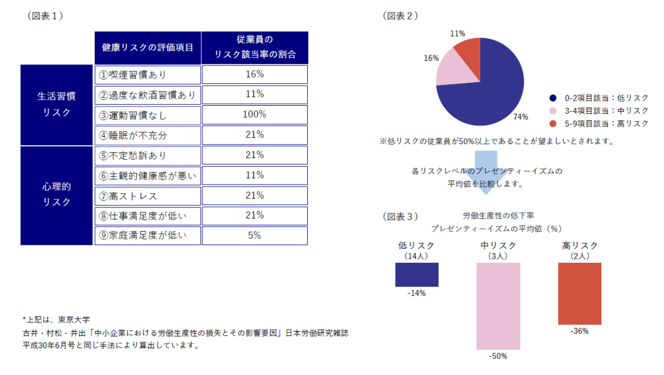 健康リスク評価分類の図表