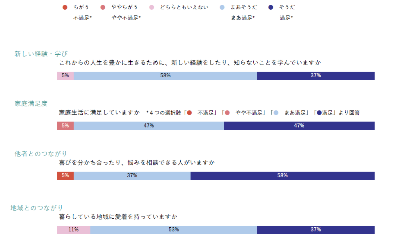 人生100年時代における前向きな人生観の図表